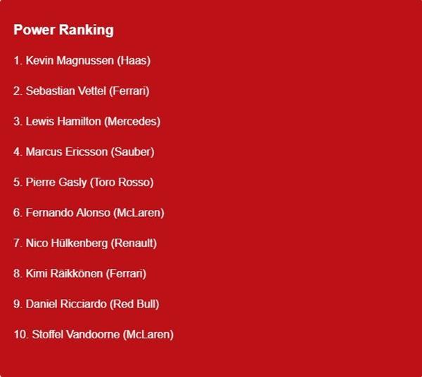 Kevin Magnussen nr. 1 i PowerRanking :D