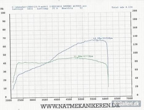 Suzuki alto "solgt" - 68.0Hp/5595Rpm          93.8Nm/4777Rpm billede 9