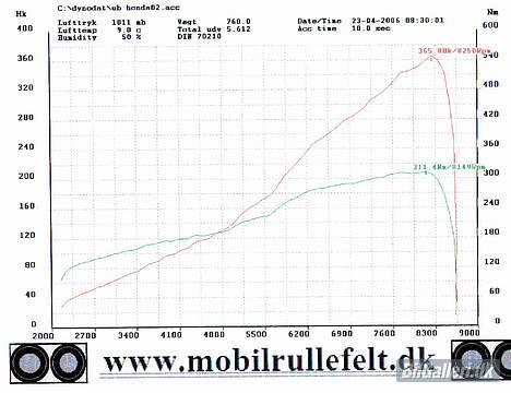 Honda Integra Type-R (solgt) - Effektkurve april 2006, hvor den glider i remmen de sidste 1000 rpm billede 7