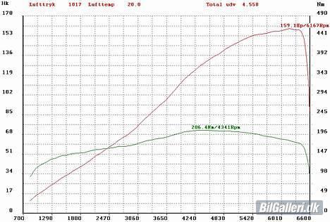 Peugeot 206 GTi - 159,1 HK / 206,4 NM billede 4