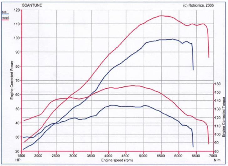 Peugeot 206 S16 - Måling ved Scantune   28/8 2007 116,1 HK @ 5477 rpm - 157,7 NM @ 4662 rpm - Den ydede ikke helt optimalt før, da den skulle yde 110 hk fra standard - Man kan mærke ændringen i momentet allerede ved 2.300 rpm! billede 13