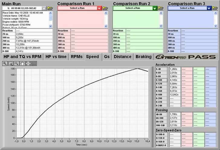 Chevrolet Chevelle Coupe SS - Her er det hele 0-100km/t, 200m og 400m tider billede 5