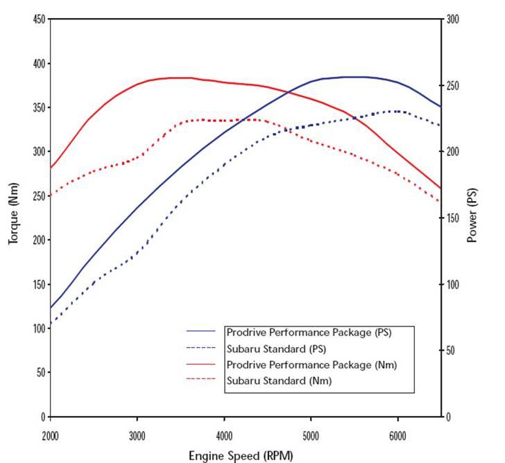 Subaru forester 2,5 XT PRODRIVE - Ydelserne før og efter Prodrive tuningen. billede 14
