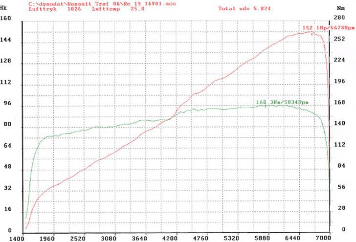 Renault 19 16V - udskriften fra (det optimistiske) rullefelt.. billede 18