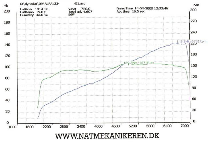 Alfa Romeo 33S 1,7 16V QV "Eleanor" - Resultatet fra rullefeltet: 143,8 HK og 159,3 Nm billede 18