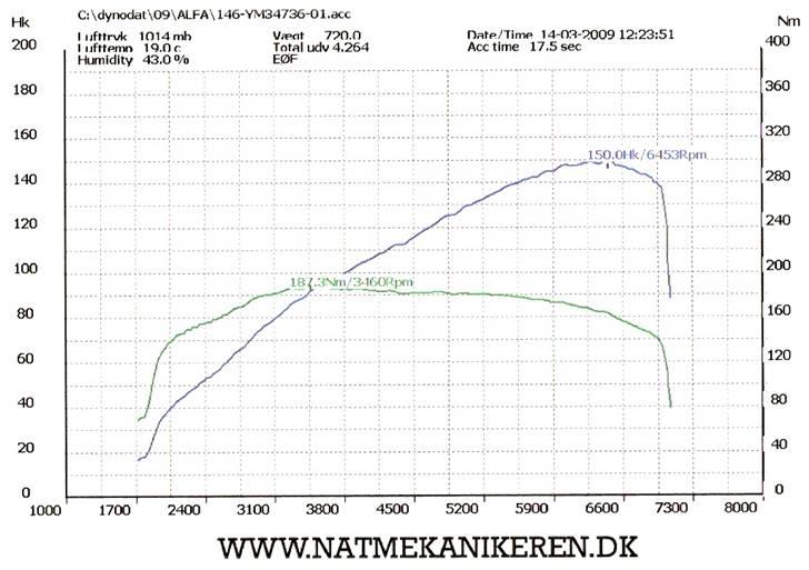 Alfa Romeo 146 2.0 ti - Rullefelt. 150,0 HK og 187,3 Nm - præcis som fabrikken oplyser. Motoren er siden blevet optimeret. billede 20