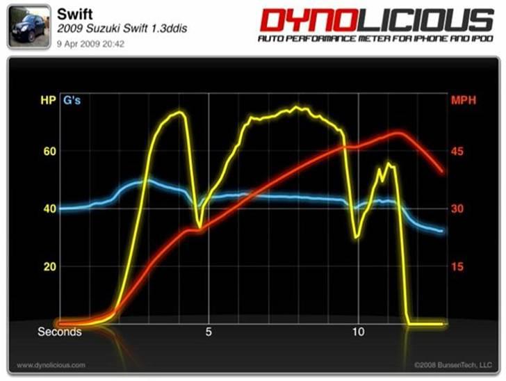 Suzuki swift 1.3ddis * SOLGT * - dynolicious - iphone app  standard ecu settings billede 11