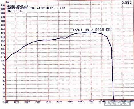 BMW E30 318is SOLGT - Nm oversigt fra Koed træf. billede 6