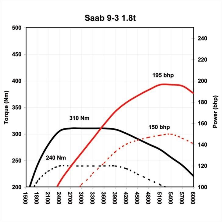Saab 9-3 1.8T Hirsch billede 9
