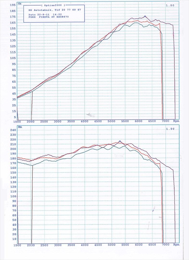 Ford Fiesta ST150 - Mørkegrøn: uden banan og chip
Orange: med banan uden chip
Lilla: med banan og chip (forøgelse på 20 hk ved 6.250 omdr.) billede 14