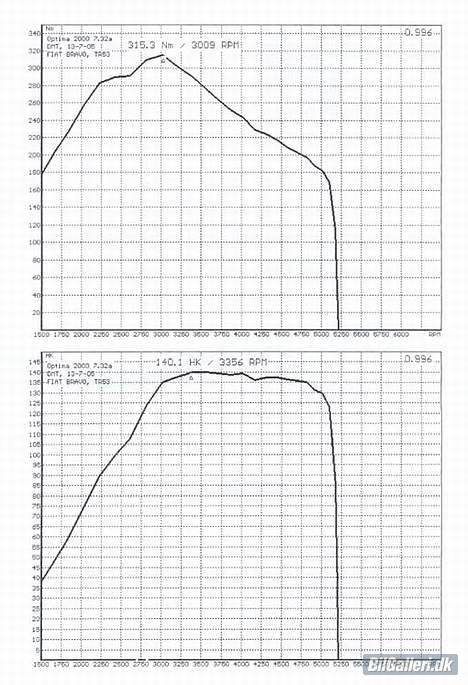 Fiat Bravo JTD105GT - Hugget op - 140,1HK / 3356 RPM - 315,3 Nm / 3009 RPM billede 14