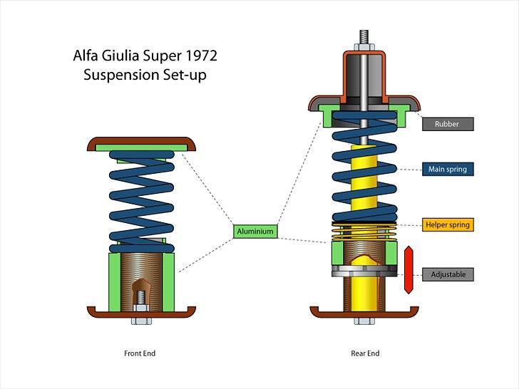 Alfa Romeo Giulia 1300 Super *SOLGT* - Detaljeret tegning af for- og bagaffjedring billede 16