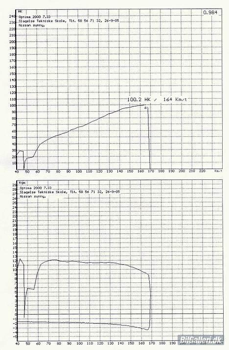 Nissan Sunny "Gadekrydset" - Resultatet af effektmålingen den 26-09.05 (på standartmotoren) billede 14