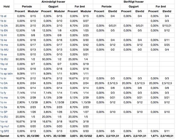 hjælp med at se hvor meget fravær jeg har!!!