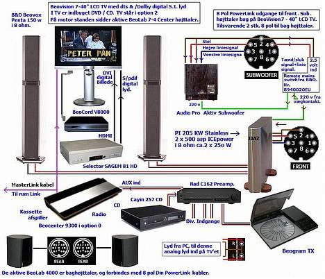 Hjemmebiograf Peter Pans set-up med B&O - Her billede som viser Connection af mit analog / surround set-up. Se fold størelse: http://img693.imageshack.us/img693/6721/mitsetupdec2009.gif billede 14