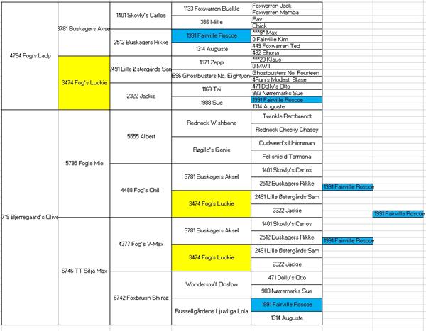 Beregne en indviklet indavlskoefficient