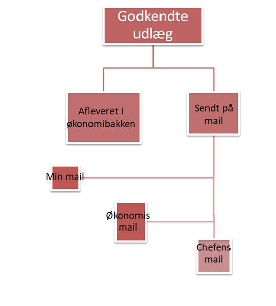 Hjælp til PPX (eller andet program, der kan tegne diagrammer)