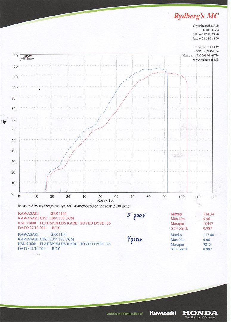 Kawasaki GPZ1100UT - Wiseco 1170 på rullefelt - Dyno run - 117.48 Hk. i 4. gear ved 8500 omdr. og 135 hk. på tappen ,  -   og 114.34 i 5. gear ved 8800 omdr. og 131.5 på tappen  :-) billede 10