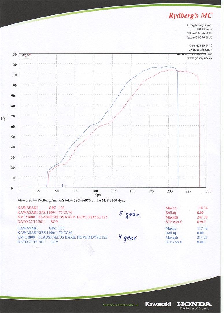 Kawasaki GPZ1100UT - Wiseco 1170 på rullefelt - Dyno run - 241 km./t på rullen kan nogenlunde gå til så gammel en cykel  ;-)   original gearing. billede 11