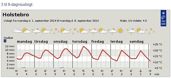 Skod, skod, skod vejr, meeeeen..