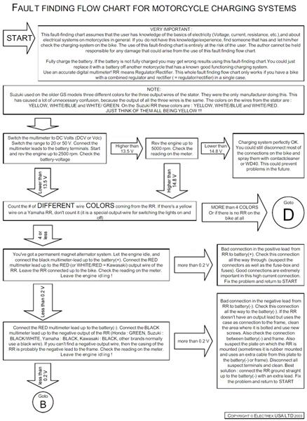 FAULT FINDING FLOW CHART FOR MOTORCYCLE CHARGING SYSTEMS