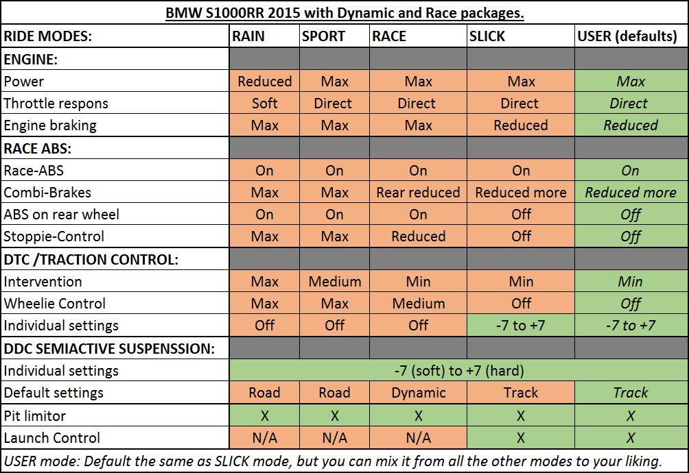 BMW S1000RR "HP" (0D10 - K46/12) - Ride Modes, when the "Slick plug" is installed. billede 41