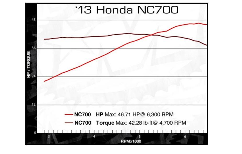 Honda NC 700 DCT Integra - En ultra flad momentkurve.! og det mærkes - den trækker umådeligt rent fra bunden..! billede 29