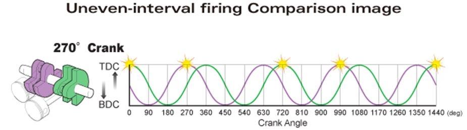 Honda NC 700 DCT Integra - Den særlige tændingsrækkefølge der sammen med den 90 grader forskudte krank giver en meget overbevisende V2 lyd og træk. billede 30