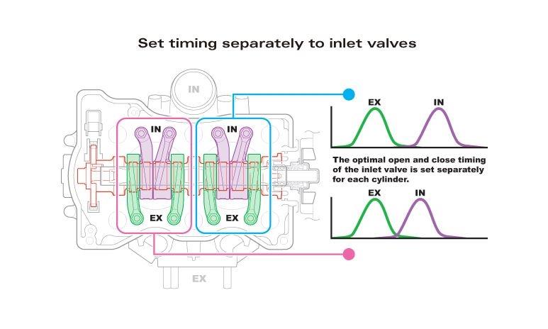 Honda NC 700 DCT Integra - Endnu en særlig detalje er forskellen på åbningsfasen i de to cylindres indsungingsventiler. De er ikke åbne på samme tid.? hvorimod udstødningsventilerne ER..? billede 31