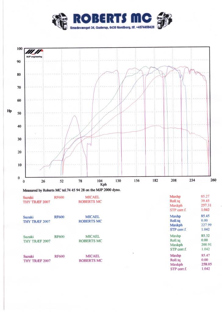 Suzuki RF 600 R - Målt til Thy Træf den 10. august 2007 (km 32.600) - 85,47 HK billede 15