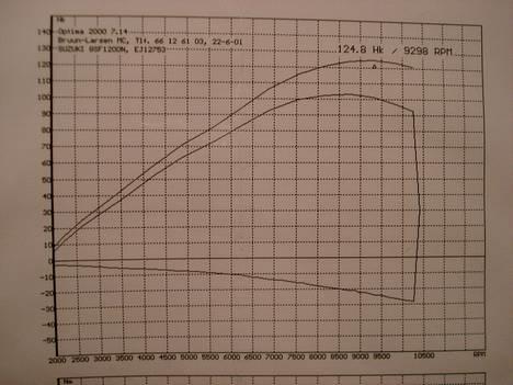 Suzuki BANDIT 1200  N/S - 124,8 hk. billede 4
