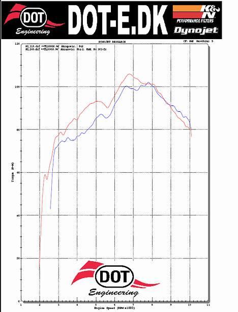 Suzuki TL1000S 'Pumped' SOLGT - Moment kurve. Rød er med pc3 og nye knaster, Blå er med pc2 og standard knaster. Resten af setup er identisk. Knaster HAR virket :) :) billede 17