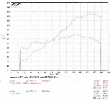 Suzuki GSX-R 750 K1 "solgt" - Moment kurve og Hk, blå kurve før justering og rød efter justering. Standard (blå)og med KN og justering (rød). FV motor gamle test bænk. billede 11