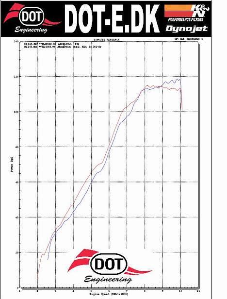 Suzuki TL1000S 'Pumped' SOLGT - Hestekræft kurve. Rød er med pc3 og nye knaster og 01 motor, Blå er med pc2 og standard knaster og 97 motor. Resten af setup er ens. Knaster HAR virket :) Forskellen på toppen skyldes at 97 topstykker har mere flow for mere topeff og mindre bundeff billede 18