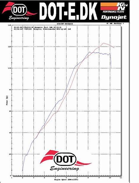Suzuki TL1000S 'Pumped' SOLGT - TL vs. Amann mille. Millen er tunet professionelt for over 30k. TL´eren er den blå kurve billede 19