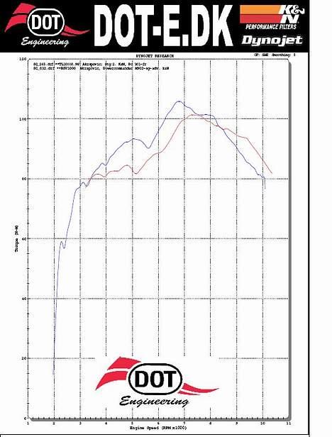 Suzuki TL1000S 'Pumped' SOLGT - TL vs. Amann mille. Millen er tunet professionelt for over 30k. TL´eren er den blå kurve billede 20