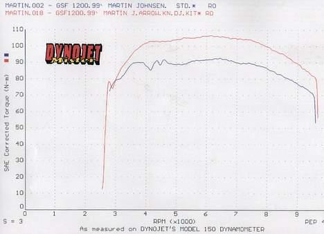 Suzuki GSF1200 Bandit - Momentkurve billede 3