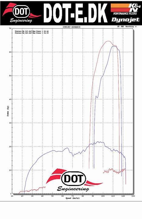 Hyosung GT 650R - Totalskadet - Gasrespons. rød graf er før ændringer og blå graf er efter ændringerne. Imponerende 16 hk mere i bunden. Det er noget der kan mærkes billede 14