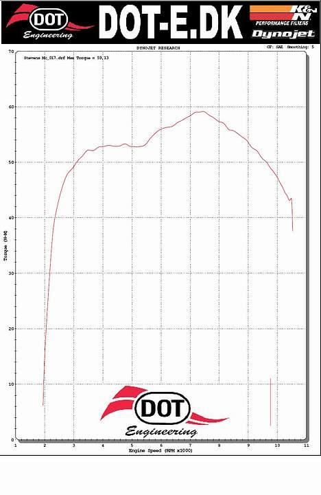 Hyosung GT 650R - Totalskadet - Momentkurve. Der er desværre ikke nogen "før" kurve, men synes da at den ser rigtig pæn og jævn ud billede 16