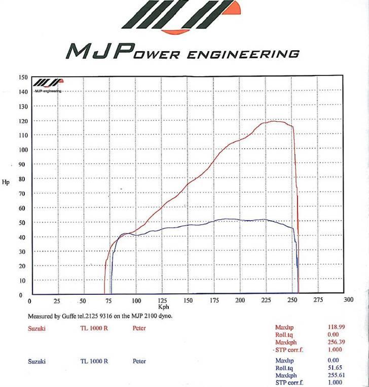Suzuki TL 1000 R [SOLGT] - Rullefelt.. Ved ikke lige hvad der er sket for momentkurven???!! billede 14