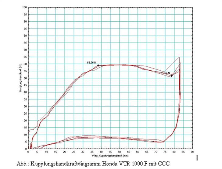 Honda RC30 Durbahn V1 / RVF - Diagram hvor man tydelig kan se jvor lidt der kræves at udløse koblingen nu ! en finger er nok.. billede 8