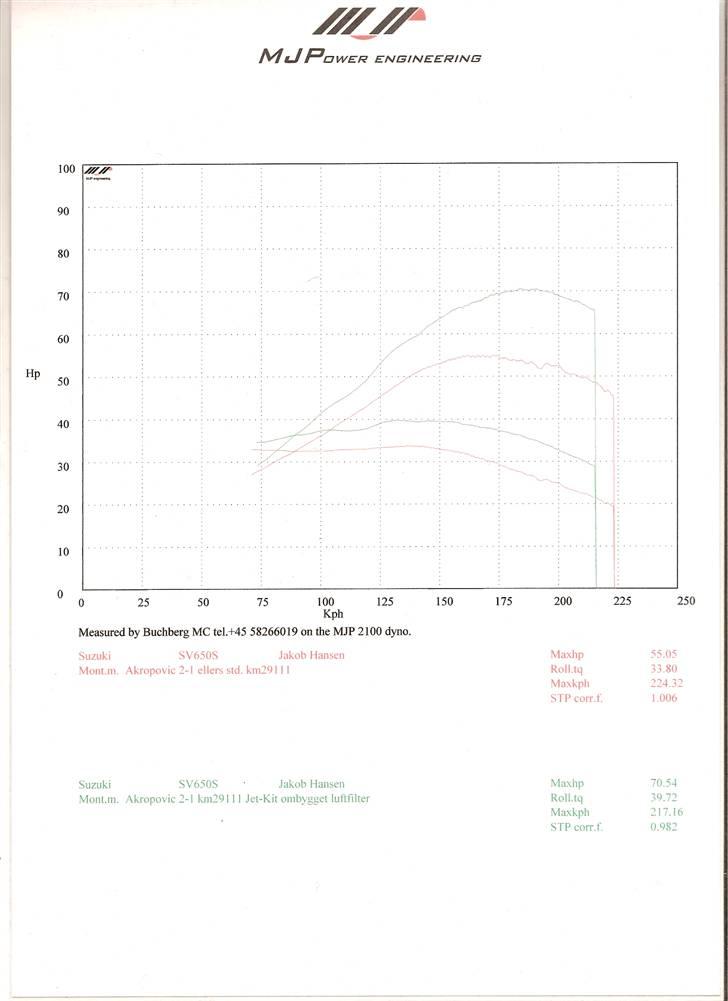 Suzuki sv 650 solgt - kom til mik. med 55 og kom med 70.54... der var vist noget groligt galt  :-) billede 13