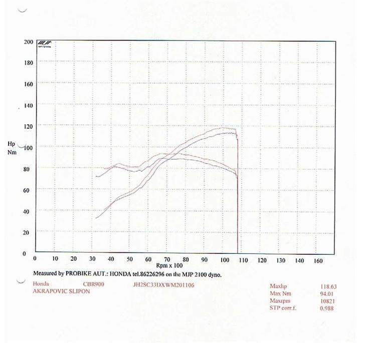 Honda CBR900RR FireBlade - Rullefeltsmåling fra ProBike billede 12