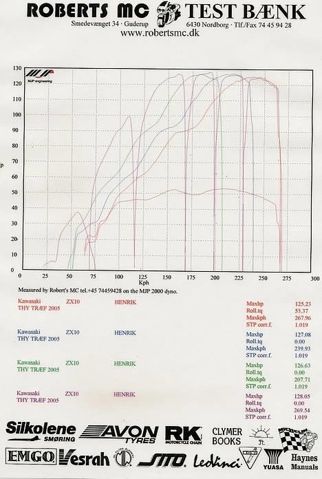 Kawasaki zx10 - rullefelts test i thy... godt klaret af den gamle cykel. billede 6