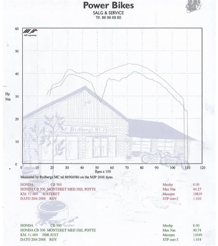 Honda CB 500 SOLGT - Før/efterjurstering af motor. Fra 40,74 nm til 44,27 nm ved 7.200 rpm billede 15