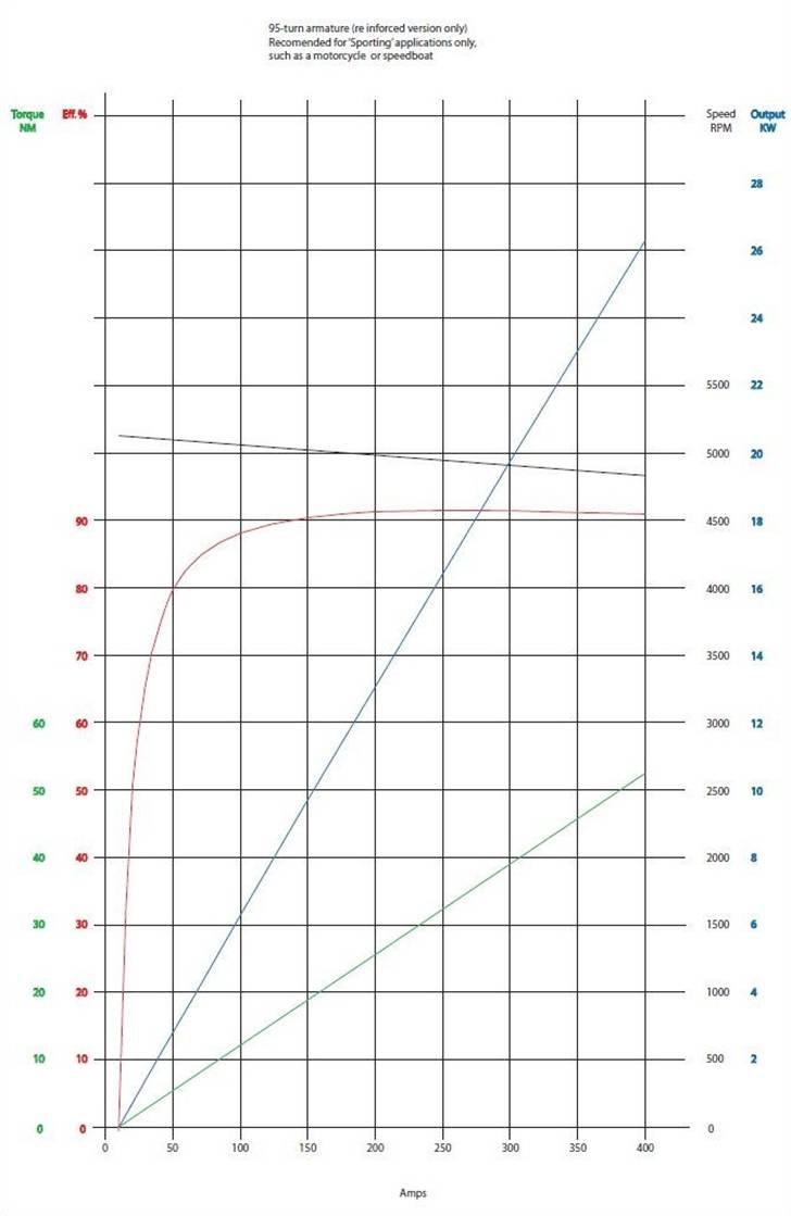 Yamaha TDR EV - fabriks effekt kurve @ 72V billede 14