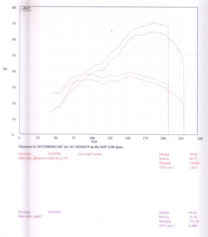 Hyosung gt 650 - hær ser i en test før og efter  monteing er k&n jetkit   billede 10