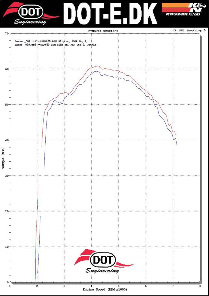 Yamaha BELGARDA SZR 660  - Resultatet efter at have været på besøg hos Dot-E billede 12