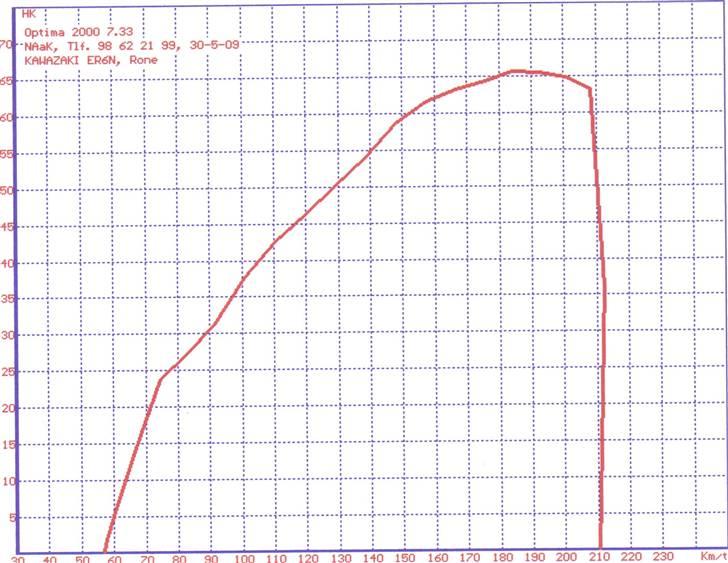 Kawasaki ER-6n - Streetbike - 66hk på rullen... billede 13