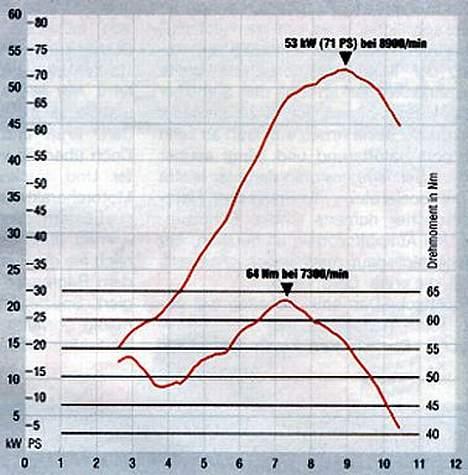 Hyosung GT650 Comet - Effektkurve taget fra et polsk mcblad billede 5